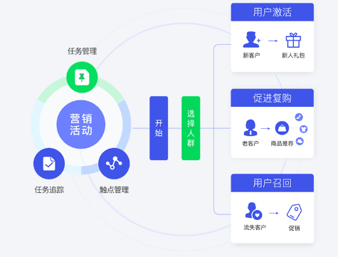 淳安营销自动化 MA