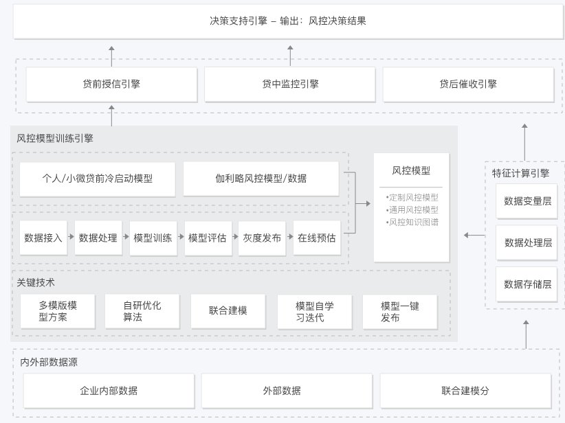 大丰金融风控解决方案