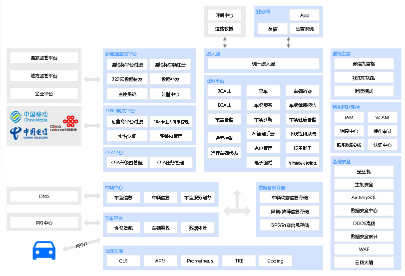 大丰汽车智能网联解决方案