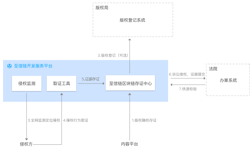 大丰至信链区块链版权保护