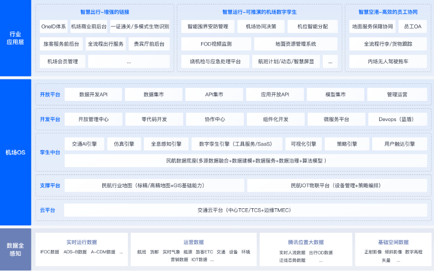 大丰智慧民航解决方案