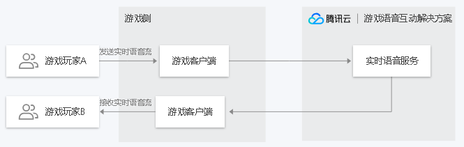 梅县游戏语音互动解决方案
