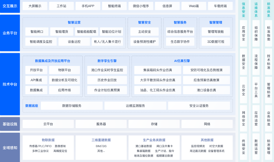 顺庆智慧港口解决方案