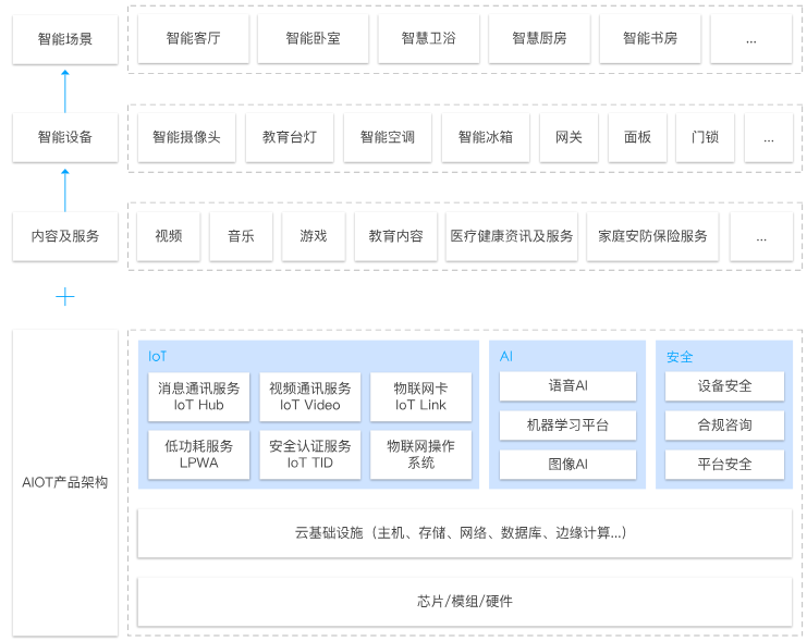 大丰智能家居解决方案