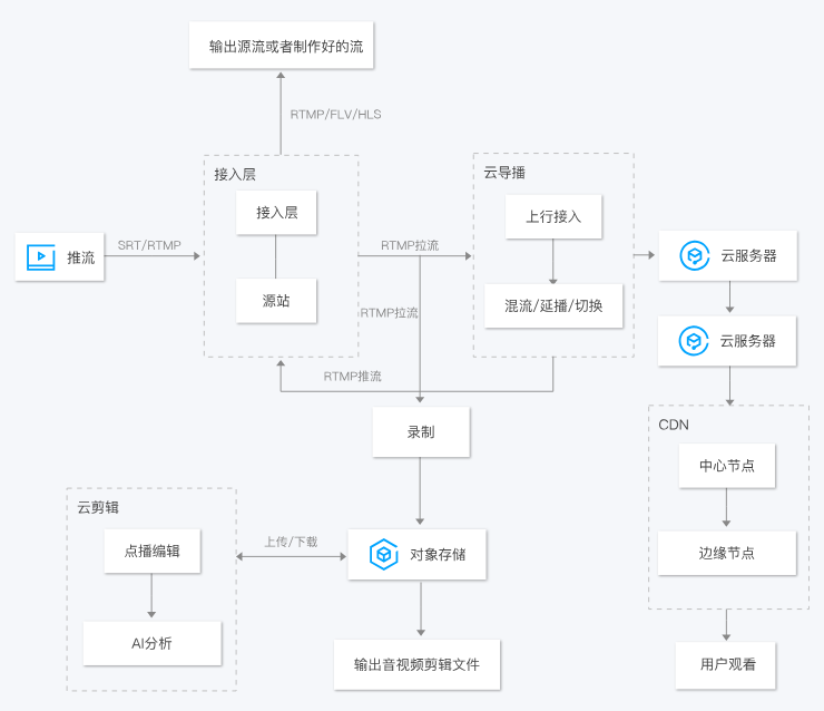 颍州远程制作中心解决方案