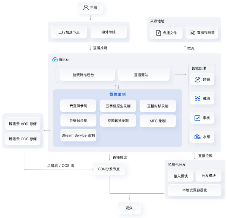 颍州直播录制解决方案