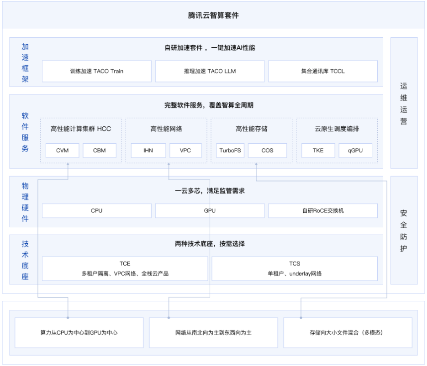 临泉腾讯专有云企业版
