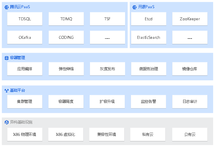 临泉腾讯专有云 PaaS 平台