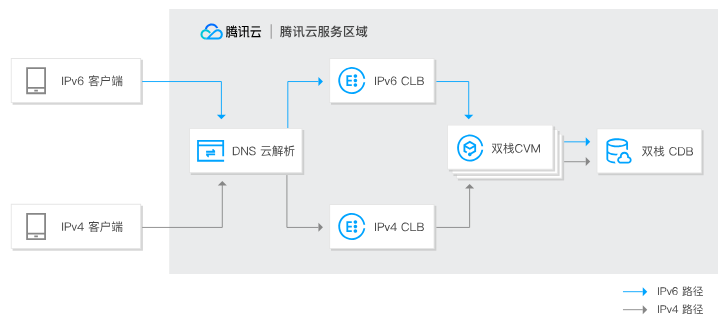 临泉腾讯云 IPv6 解决方案